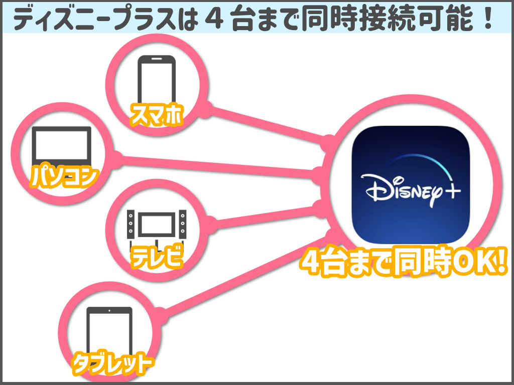 ディズニープラスの同時視聴数は 何台まで登録可能 映画だらけのオレンチ