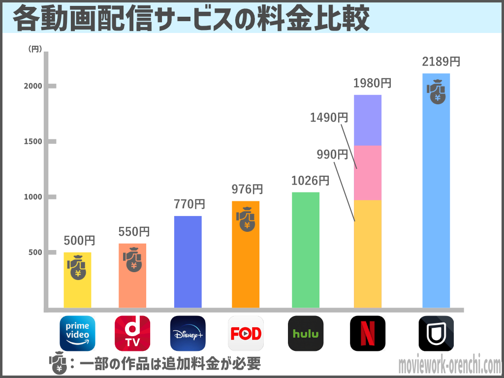 Vod比較 Amazonプライムビデオとディズニープラスはどっちがオススメ 違いを徹底解説 映画だらけのオレンチ