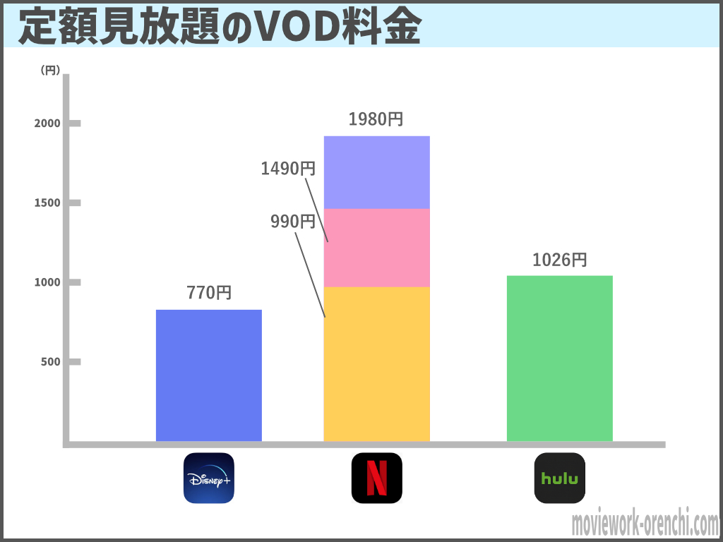 Vod比較 U Nextとディズニープラスはどっちがオススメ どう違う ディズニー目的でu Nextはダメ 騙されるな 映画だらけのオレンチ