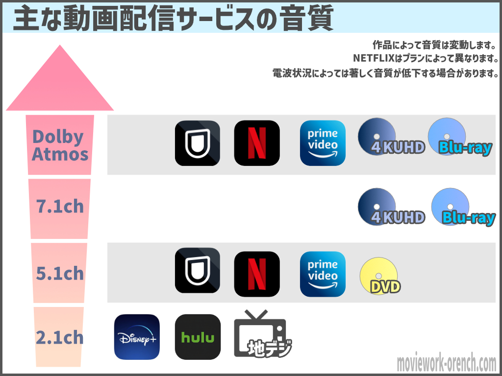 Vod比較 Amazonプライムビデオとディズニープラスはどっちがオススメ 違いを徹底解説 映画だらけのオレンチ