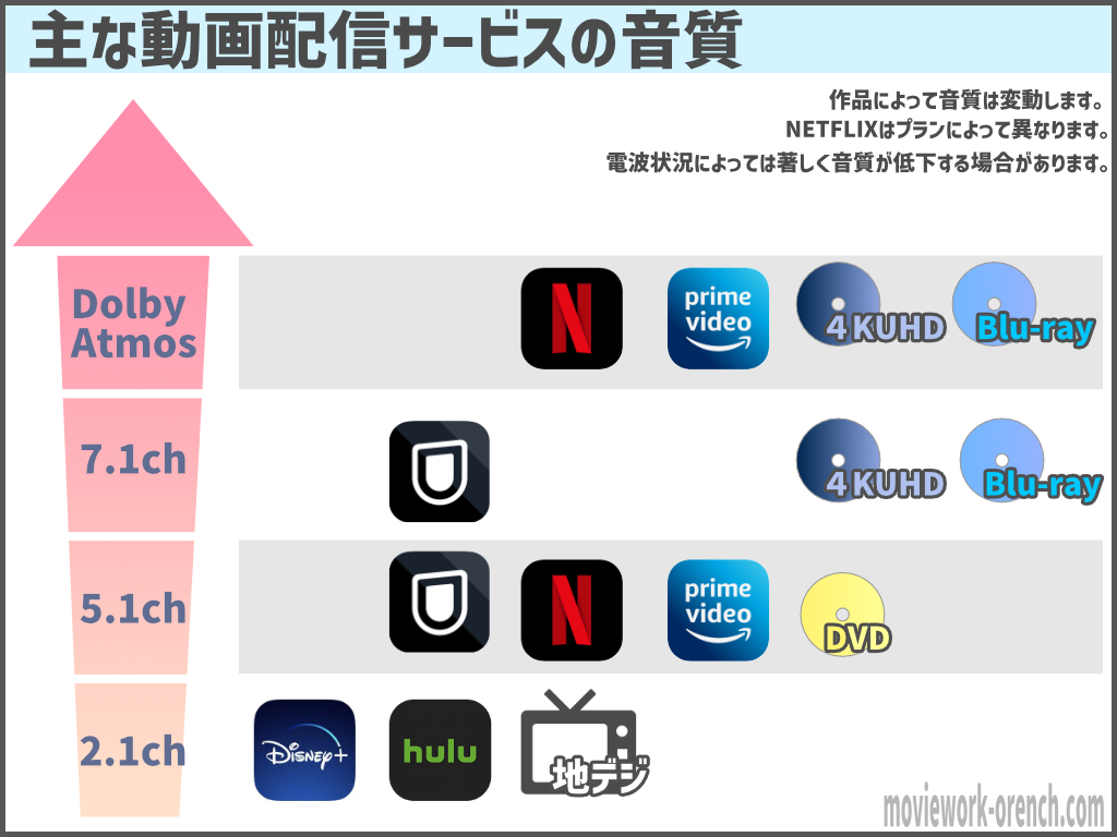 Vod比較 U Nextとディズニープラスはどっちがオススメ どう違う ディズニー目的でu Nextはダメ 騙されるな 映画だらけのオレンチ