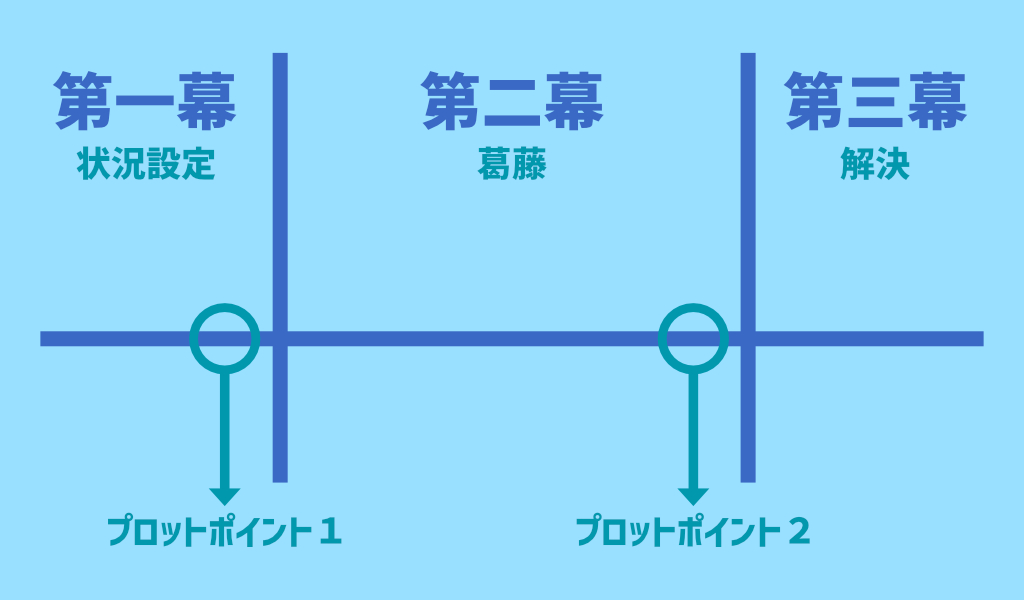 映画の見方 三幕構成についてやさしく解説 映画だらけのオレンチ 映画の見方 三幕構成についてやさしく解説 映画だらけのオレンチ